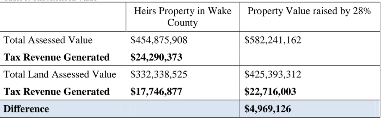 Table 5. Tax Assessed Value 