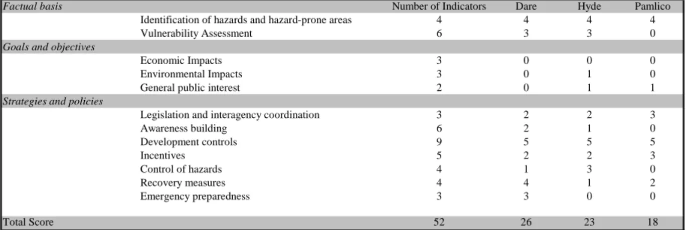 Table 4: Scores received by Counties on level of integration of hazard mitigation in  Comprehensive Land Use Plans 
