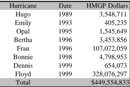 Table 1: Hurricanes Affecting North Carolina and HMGP Spending 
