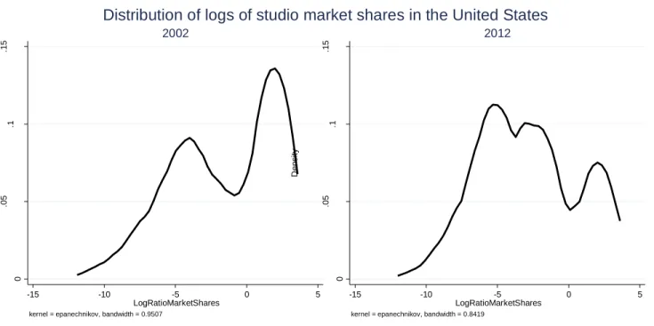 Figure 5  0.05.1.15Density -15 -10 -5 0 5 LogRatioMarketShares kernel = epanechnikov, bandwidth = 0.9507