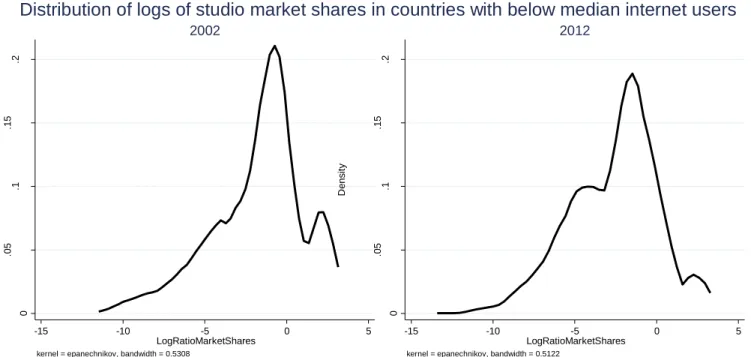 Figure 7  0.05.1.15.2Density -15 -10 -5 0 5 LogRatioMarketShares kernel = epanechnikov, bandwidth = 0.5308