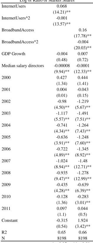 Table 1  InternetUsers 0.068 (14.21)** InternetUsers^2 -0.001 (13.57)** BroadbandAccess 0.16 (17.78)** BroadbandAccess^2 -0.004 (20.03)** GDP Growth -0.004 0.007 (0.48) (0.72) Median salary directors -0.00008 -0.0001