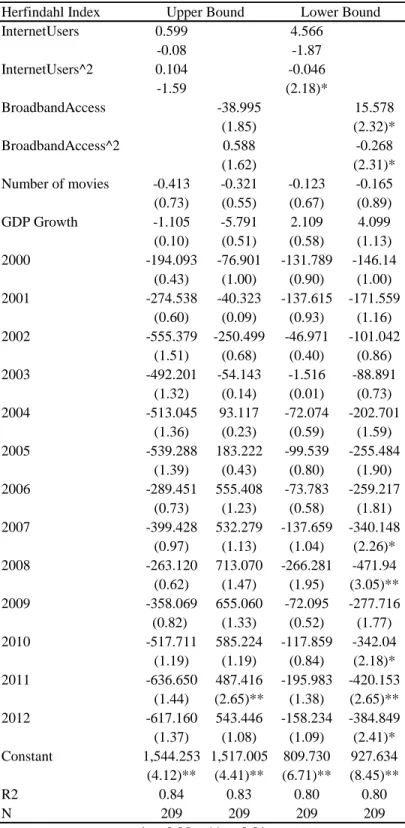 Table 2  Herfindahl Index InternetUsers 0.599 4.566 -0.08 -1.87 InternetUsers^2 0.104 -0.046 -1.59 (2.18)* BroadbandAccess -38.995 15.578 (1.85) (2.32)* BroadbandAccess^2 0.588 -0.268 (1.62) (2.31)* Number of movies -0.413 -0.321 -0.123 -0.165 (0.73) (0.55