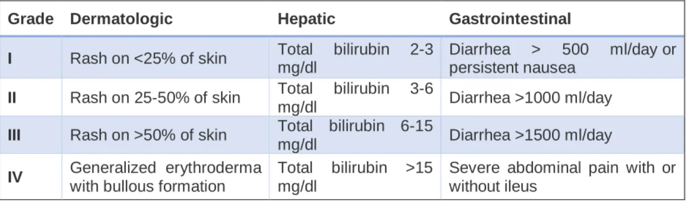 Table  1.  Acute  Graft  Versus  Host  Disease  (aGVHD)  Grading  Severity.  Severity  for  dermatologic, hepatic, and gastrointestinal  aGVHD  is based on the  original Glucksberg criteria  and is the criteria outlined in the UNC Bone Marrow Transplant pr