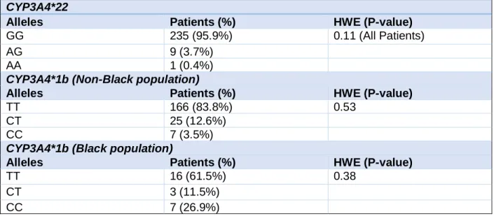 Table  3.  Frequency  of  CYP3A4*22  and  CYP3A4*1b  Single  Nucleotide  Polymorphisms