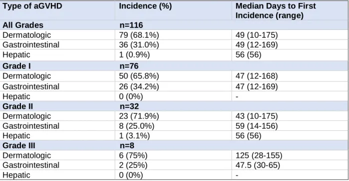 Table  4.  First  Incidence  of  aGVHD  by  Severity.  Of  the  patients  who  experienced  an  acute  GVHD reaction, first incidence is represented by target organs overall and by the severity of  the  reaction 