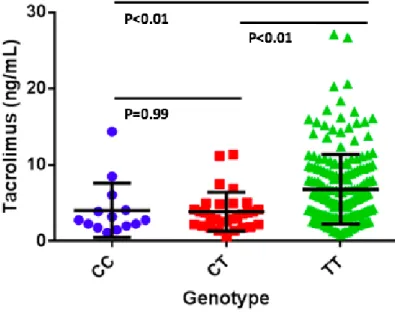 Figure  3.  Tacrolimus  Trough  Concentrations  Versus  CYP3A4*1b  Genotype.  An  additive  genetic model was used to compare initial steady state tacrolimus trough concentrations on the  day  of  allogeneic  HSCT  (Day  0)  to  genotypes  for  CYP3A4*1b