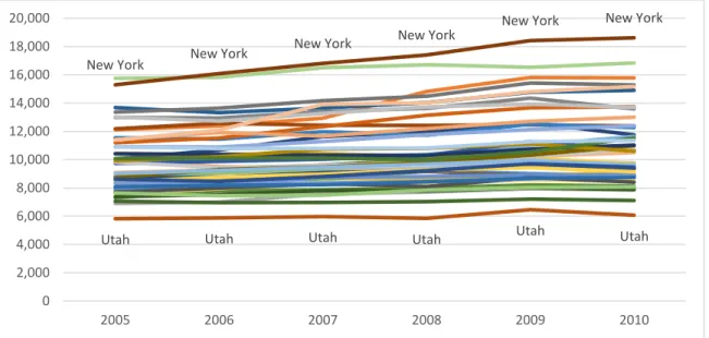 Figure 1 Per-Pupil Education Spending, 2005-2010 (in 2010 dollars)