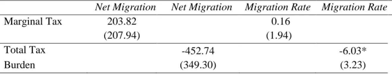 Table 5. Regression of Taxes on Net Migration (2005-2010) 