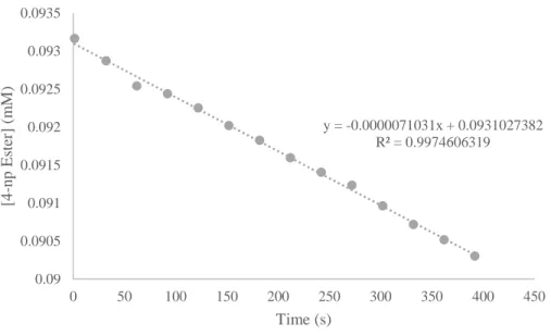 Figure 8: Initial rate data for the HWHH peptide used to calculated k cat . 