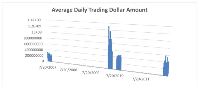 Figure 1. Average trading dollar amount on randomly selected 10 stocks 