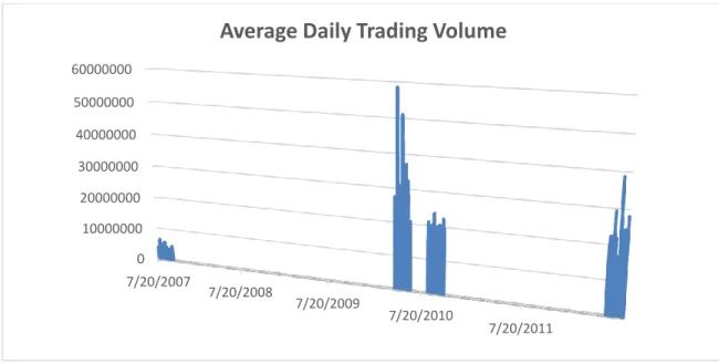 Figure 2. Average trading volume on randomly selected 10 stocks 