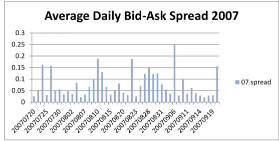 Figure 4. Average Daily Bid-Ask Spread in 2010 