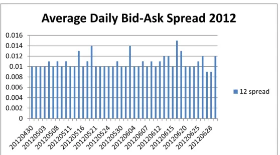 Figure 5. Average Daily Bid-Ask Spread in 2007 