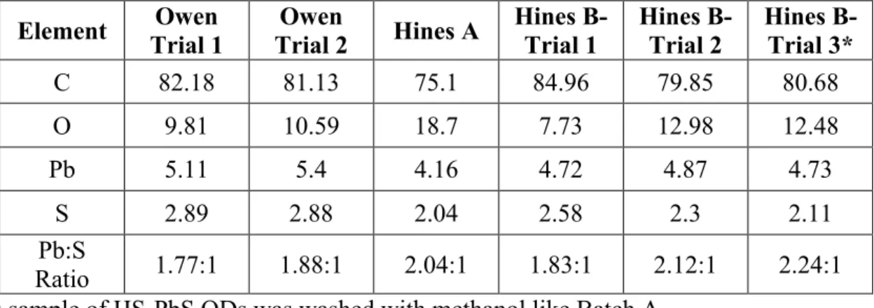 Table 1. Atomic ratio percentages determined via X-ray photoelectron spectroscopy elemental  analysis
