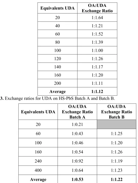 Table 2. Exchange ratios for UDA on O-PbS.  