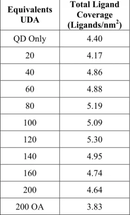 Table 4. Total ligand coverage for O-PbS undergoing titration with UDA.  