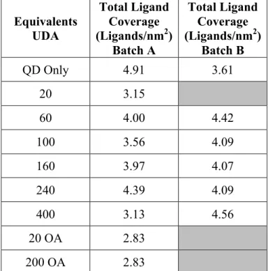 Table 5. Total ligand coverage for both batches of HS-PbS undergoing titration with UDA