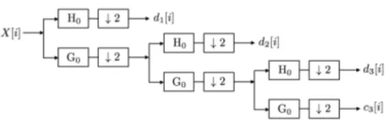 Fig. 3: An illustration of the DWT. Here a discretized input signal, X[i], is passed through a series of cascaded