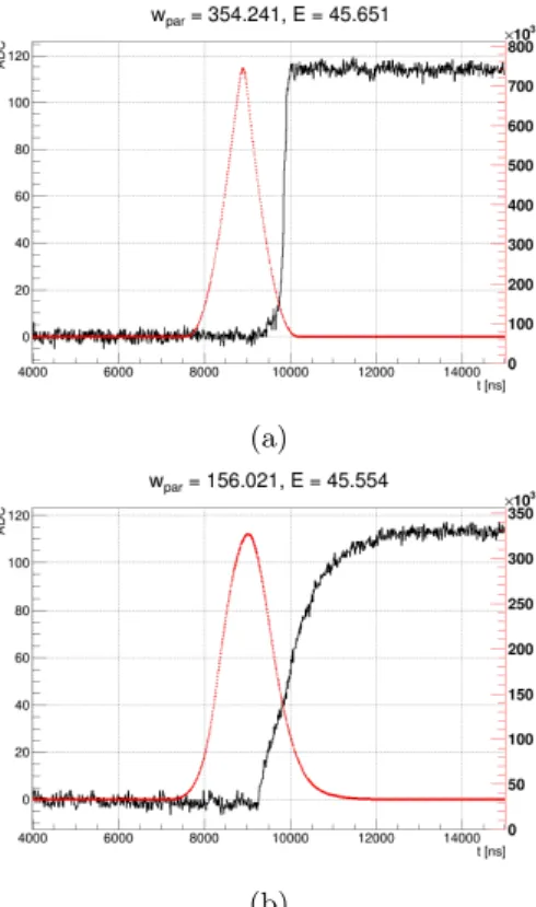 Fig. 6: 2-D w par -Energy distribution for a single detector. This data is taken from a set of 228 Th