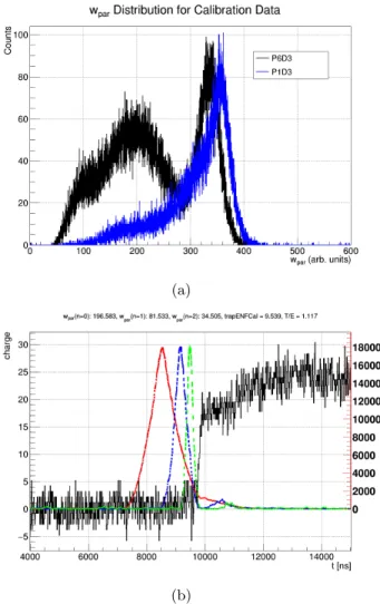 Fig. 8: (a) 1-D w par distributions for event energies between 5-10 keV two different detectors