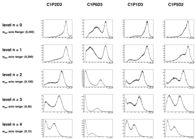 Fig. 9: The w par distributions for 4 different detectors using different levels of the wavelet transform to calculate w par 