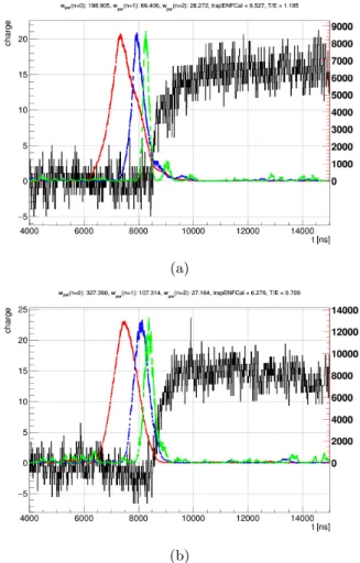 Fig. 10: (a) T/E vs. Energy calibration data distribution for a single detector. (b) The 1-D T/E Distribution for a single detector using only events with