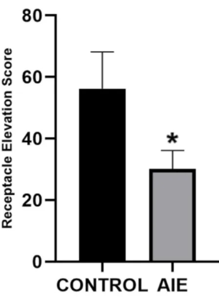 Figure   3.   AIE-exposed   rats   show   decreased   receptacle elevation score compared to controls