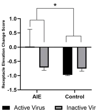 Figure   8.   Laser   stimulation   does   not   alter sensitivity to reward omission in PCA.