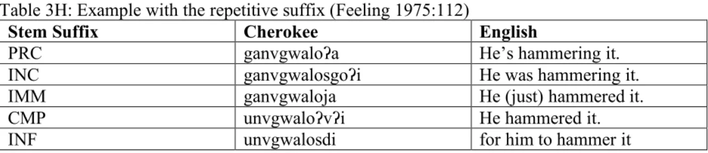 Table 3H: Example with the repetitive suffix (Feeling 1975:112) 