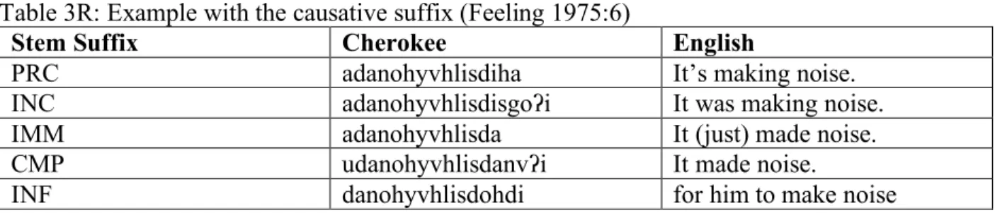 Table 3O: Applicative stem suffixes (Montgomery-Anderson 2015:400) 