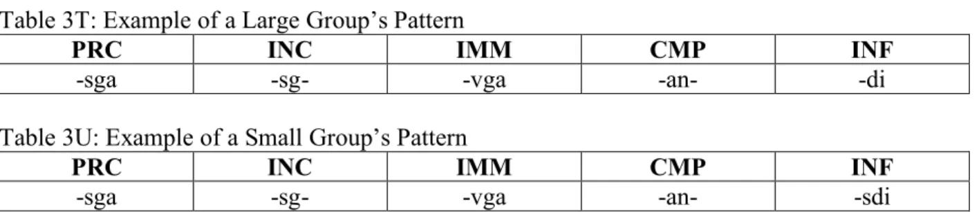 Table 3S: The stem suffix pattern of the verbs meaning “to tell”, “to think”, and “to cheat” 