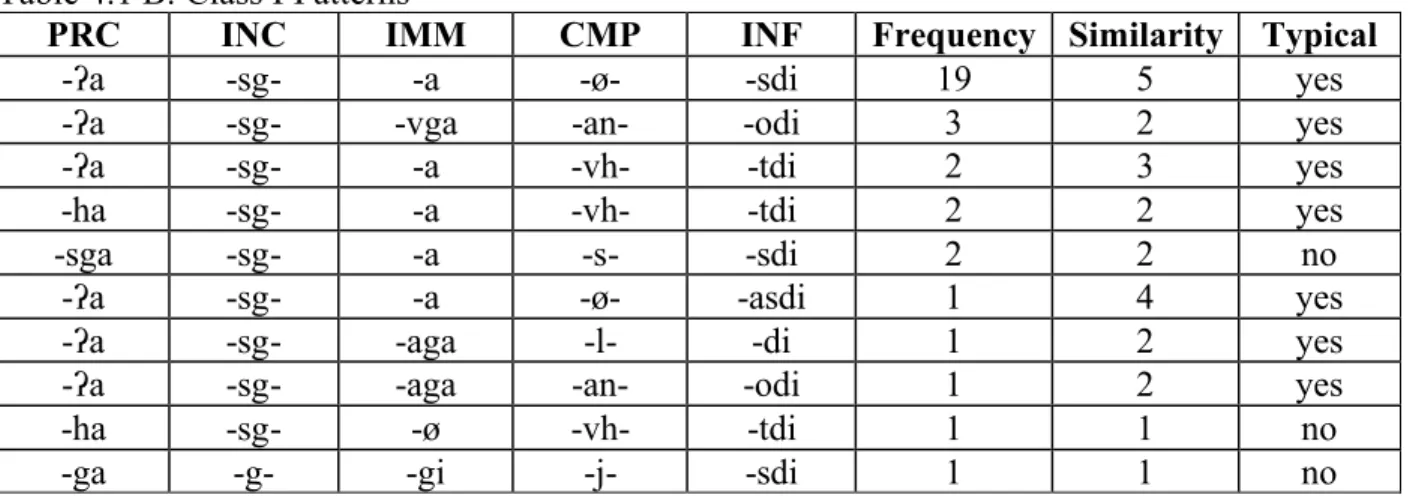 Table 4.1 B: Class I Patterns 