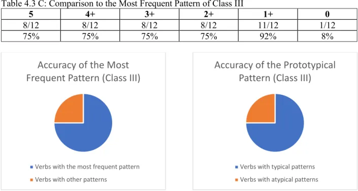 Table 4.3 C: Comparison to the Most Frequent Pattern of Class III 