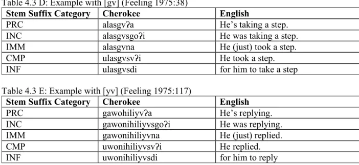 Table 4.3 D: Example with [gv] (Feeling 1975:38) 