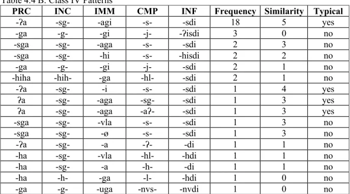 Table 4.4 C: Comparison to the Most Frequent Pattern of Class IV 