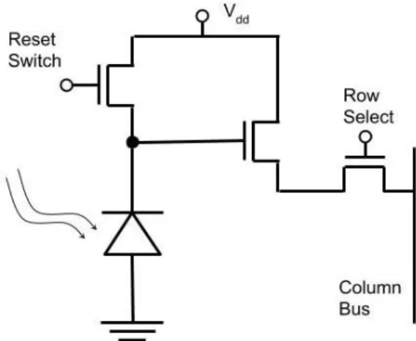 Table 2.1 summarizes some of the characteristics of CCD and CMOS im- im-age sensors. In general, CCD imim-agers are better for low-light operation  be-cause of their low noise floors, and are the preferred technology in  astron-omy; while CMOS image sensor