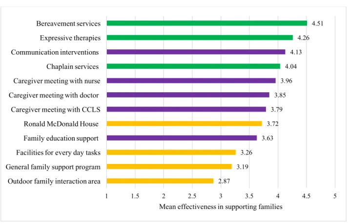 Figure 4.4 Child Life Specialists’ Perceived Effectiveness of Family Support Programs 