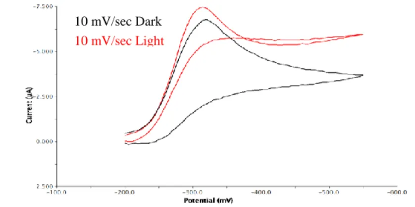 Figure 7. The CVs for [Cp*Ir(Cl)( pm-DAB)]Cl in 0.1 M pH 7 phosphate buffer  with the addition of 1M H 3 PO 4 .