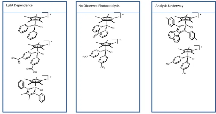 Figure 1414. A summary of light dependence for Complexes 1-7.