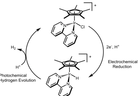 Figure 1. The prototype complex, [Cp*Ir(bpy)(H)] +   showing the desired  molecular photoelectrocatalyst activity
