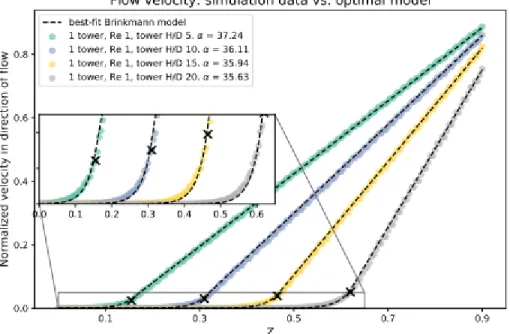 Figure 9: Average velocity in the direction of the flow for various cylinder heights, compared with the best fitting Brinkman model