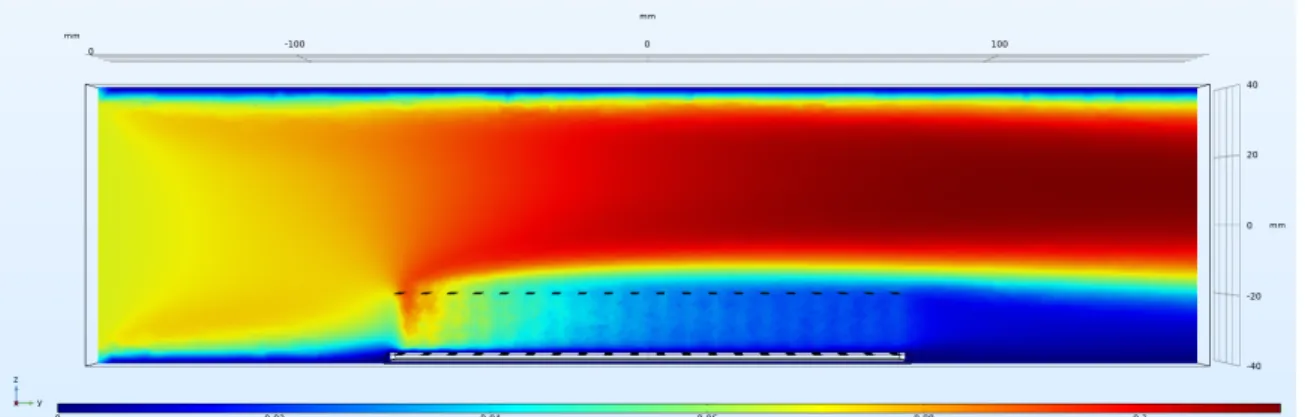 Figure 13: Pseudocolor plot of the magnitude of the side view of the velocity in the COMSOL simulation representing the fluid flow over the medium density cylinder model at a height of 2 cm.