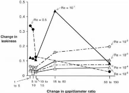 Figure 2: Relationship between spacing of cylinders and leakiness of configuration at low Res