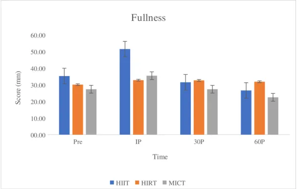 Figure 1. Average VAS scores for “How hungry do you feel?” by intervention and time point