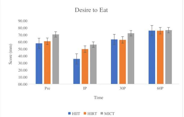 Figure 3. Average VAS scores for “How strong is your desire to eat?” by intervention and time point