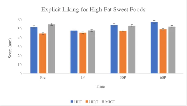 Figure 4. Average choice frequency of LFSW by intervention and time point. * denotes significant  difference between HIIT vs