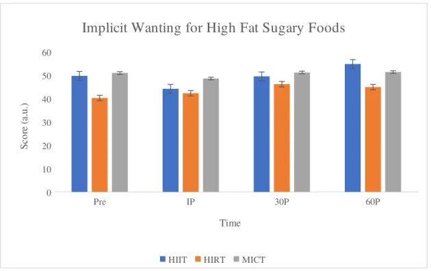 Figure 6. Average implicit wanting score for HFSA by intervention and time point. * denotes  significantly higher value than HIIT and HIRT p<0.05.