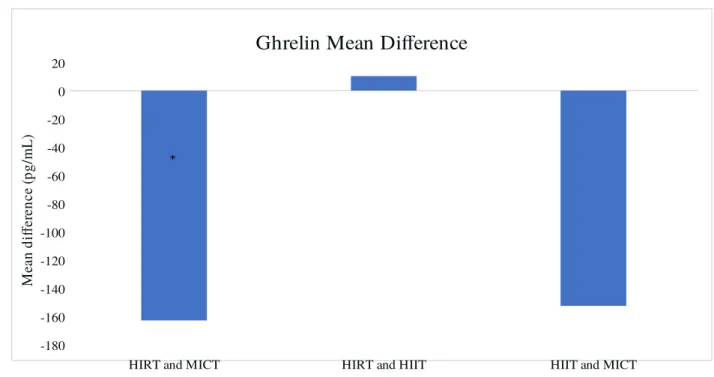 Figure 9. Ghrelin mean differences  SD between exercise modalities following exercise