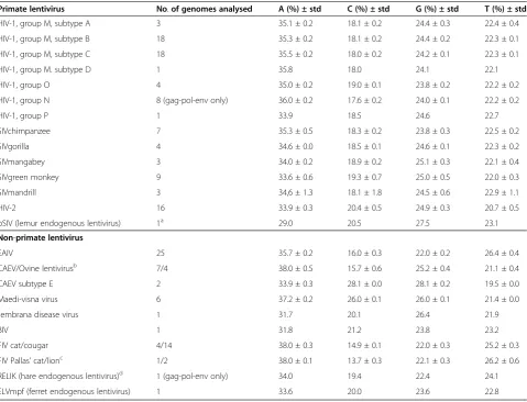 Table 2 HIV-1 nucleotide composition of genomesegments